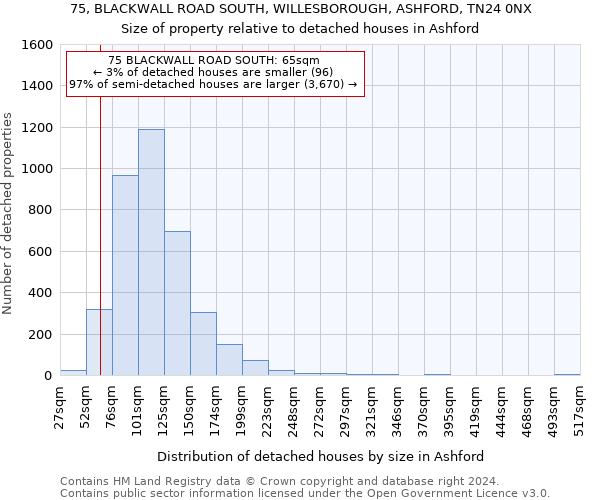 75, BLACKWALL ROAD SOUTH, WILLESBOROUGH, ASHFORD, TN24 0NX: Size of property relative to detached houses in Ashford