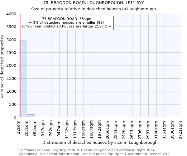 75, BRADDON ROAD, LOUGHBOROUGH, LE11 5YY: Size of property relative to detached houses in Loughborough