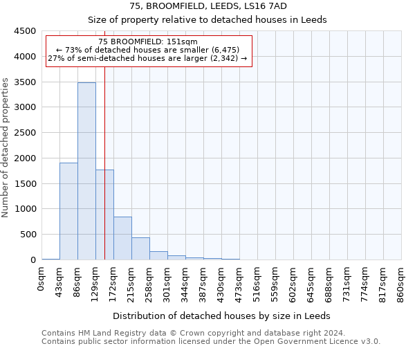 75, BROOMFIELD, LEEDS, LS16 7AD: Size of property relative to detached houses in Leeds