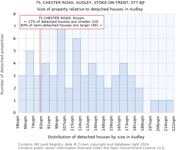 75, CHESTER ROAD, AUDLEY, STOKE-ON-TRENT, ST7 8JF: Size of property relative to detached houses in Audley