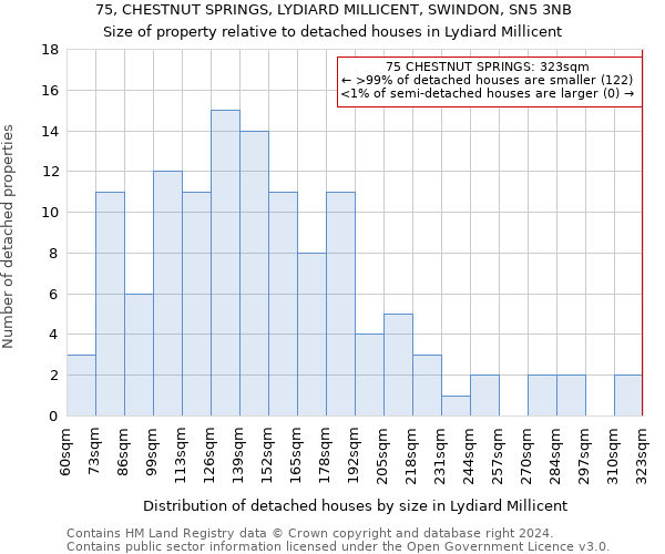 75, CHESTNUT SPRINGS, LYDIARD MILLICENT, SWINDON, SN5 3NB: Size of property relative to detached houses in Lydiard Millicent