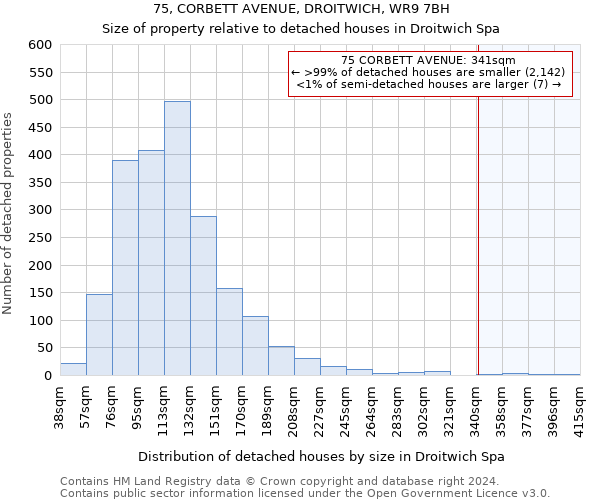 75, CORBETT AVENUE, DROITWICH, WR9 7BH: Size of property relative to detached houses in Droitwich Spa