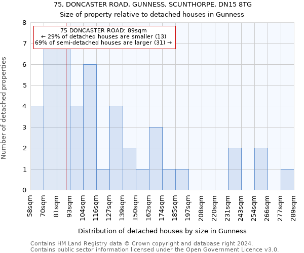 75, DONCASTER ROAD, GUNNESS, SCUNTHORPE, DN15 8TG: Size of property relative to detached houses in Gunness