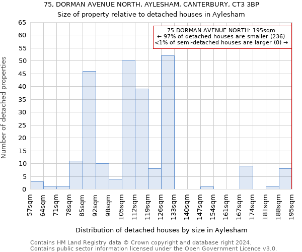 75, DORMAN AVENUE NORTH, AYLESHAM, CANTERBURY, CT3 3BP: Size of property relative to detached houses in Aylesham