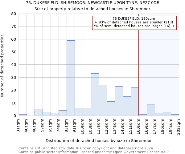 75, DUKESFIELD, SHIREMOOR, NEWCASTLE UPON TYNE, NE27 0DR: Size of property relative to detached houses in Shiremoor