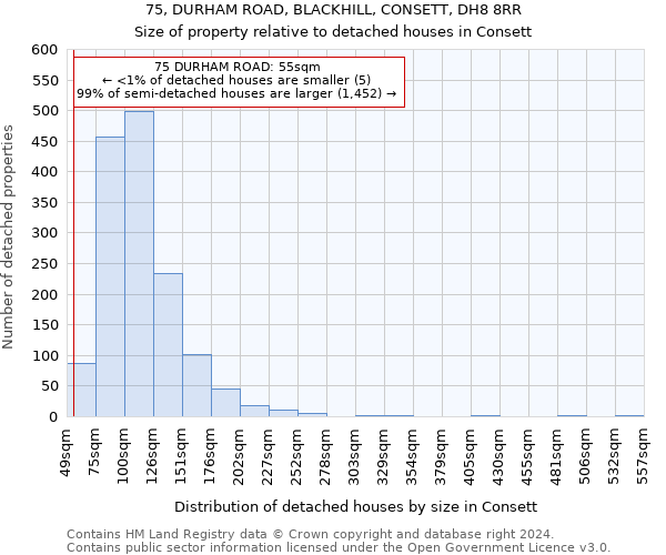 75, DURHAM ROAD, BLACKHILL, CONSETT, DH8 8RR: Size of property relative to detached houses in Consett