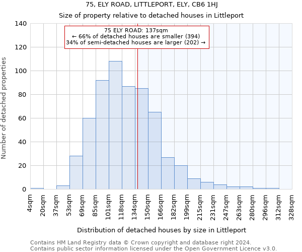 75, ELY ROAD, LITTLEPORT, ELY, CB6 1HJ: Size of property relative to detached houses in Littleport