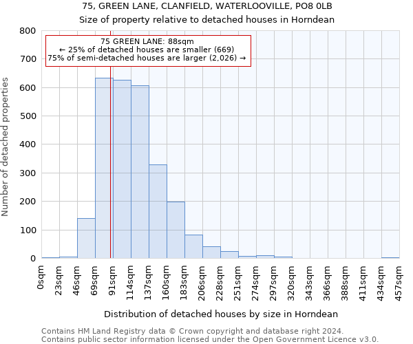 75, GREEN LANE, CLANFIELD, WATERLOOVILLE, PO8 0LB: Size of property relative to detached houses in Horndean