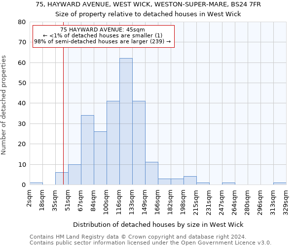 75, HAYWARD AVENUE, WEST WICK, WESTON-SUPER-MARE, BS24 7FR: Size of property relative to detached houses in West Wick