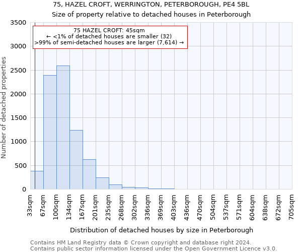 75, HAZEL CROFT, WERRINGTON, PETERBOROUGH, PE4 5BL: Size of property relative to detached houses in Peterborough