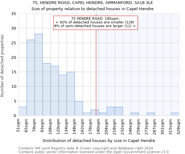 75, HENDRE ROAD, CAPEL HENDRE, AMMANFORD, SA18 3LE: Size of property relative to detached houses in Capel Hendre