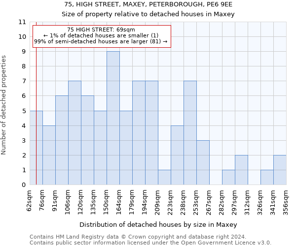 75, HIGH STREET, MAXEY, PETERBOROUGH, PE6 9EE: Size of property relative to detached houses in Maxey