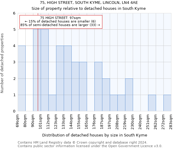 75, HIGH STREET, SOUTH KYME, LINCOLN, LN4 4AE: Size of property relative to detached houses in South Kyme