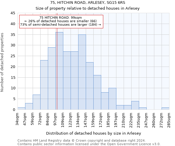 75, HITCHIN ROAD, ARLESEY, SG15 6RS: Size of property relative to detached houses in Arlesey