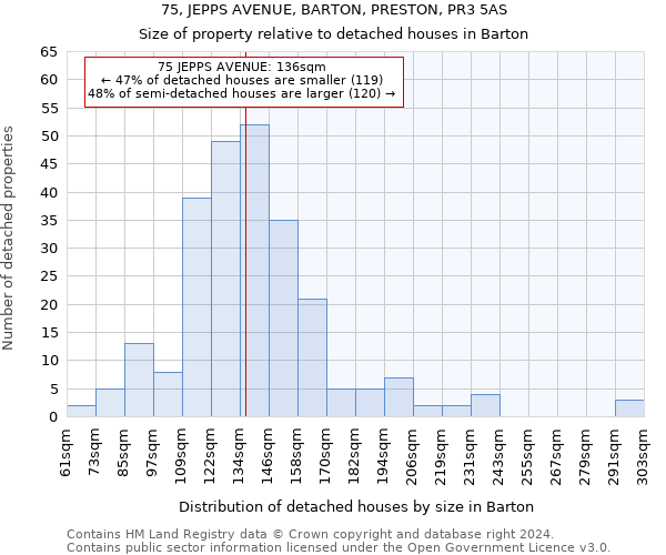 75, JEPPS AVENUE, BARTON, PRESTON, PR3 5AS: Size of property relative to detached houses in Barton