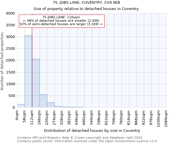 75, JOBS LANE, COVENTRY, CV4 9EB: Size of property relative to detached houses in Coventry