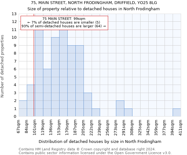 75, MAIN STREET, NORTH FRODINGHAM, DRIFFIELD, YO25 8LG: Size of property relative to detached houses in North Frodingham