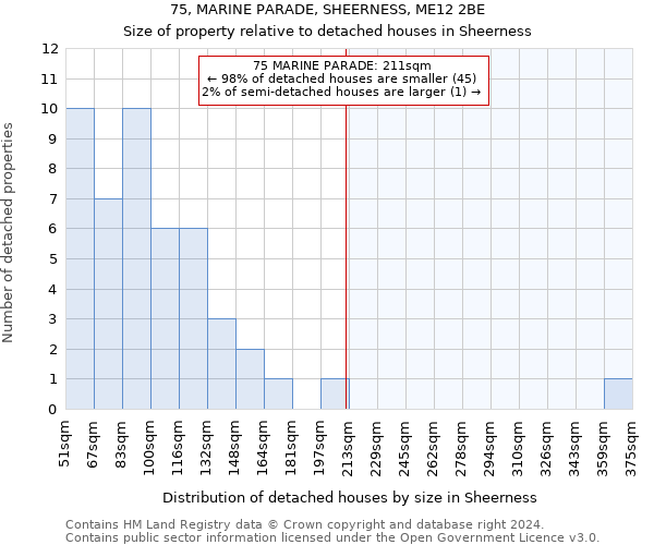 75, MARINE PARADE, SHEERNESS, ME12 2BE: Size of property relative to detached houses in Sheerness