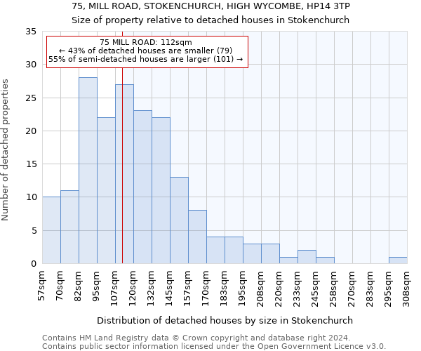 75, MILL ROAD, STOKENCHURCH, HIGH WYCOMBE, HP14 3TP: Size of property relative to detached houses in Stokenchurch