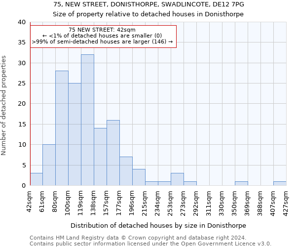 75, NEW STREET, DONISTHORPE, SWADLINCOTE, DE12 7PG: Size of property relative to detached houses in Donisthorpe