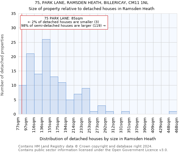 75, PARK LANE, RAMSDEN HEATH, BILLERICAY, CM11 1NL: Size of property relative to detached houses in Ramsden Heath