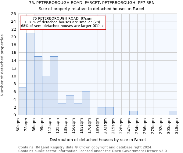 75, PETERBOROUGH ROAD, FARCET, PETERBOROUGH, PE7 3BN: Size of property relative to detached houses in Farcet