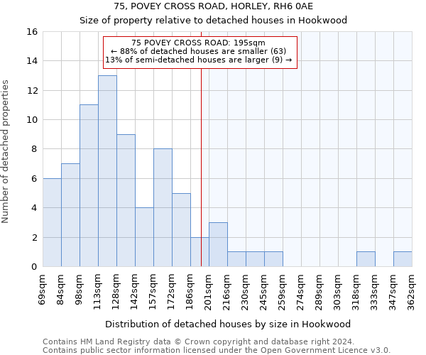 75, POVEY CROSS ROAD, HORLEY, RH6 0AE: Size of property relative to detached houses in Hookwood