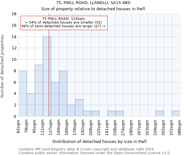 75, PWLL ROAD, LLANELLI, SA15 4BD: Size of property relative to detached houses in Pwll