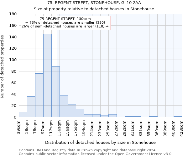 75, REGENT STREET, STONEHOUSE, GL10 2AA: Size of property relative to detached houses in Stonehouse