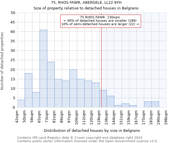 75, RHOS FAWR, ABERGELE, LL22 9YH: Size of property relative to detached houses in Belgrano