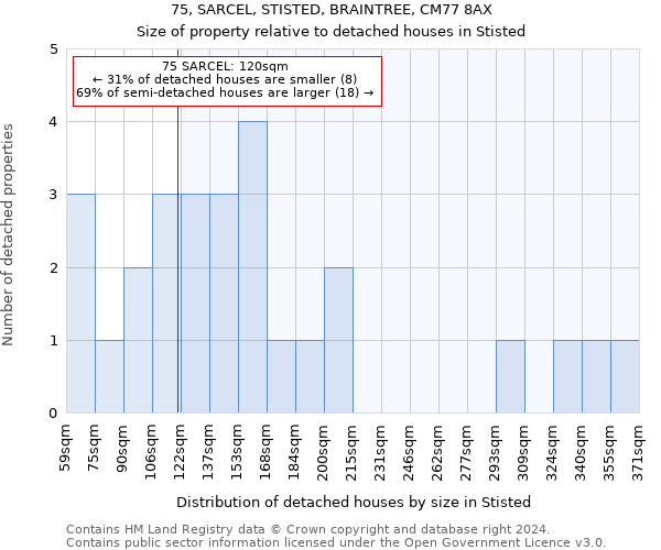 75, SARCEL, STISTED, BRAINTREE, CM77 8AX: Size of property relative to detached houses in Stisted