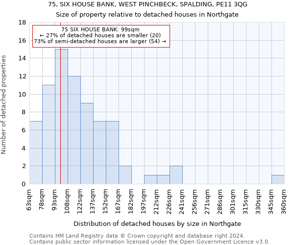 75, SIX HOUSE BANK, WEST PINCHBECK, SPALDING, PE11 3QG: Size of property relative to detached houses in Northgate