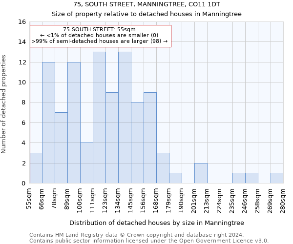 75, SOUTH STREET, MANNINGTREE, CO11 1DT: Size of property relative to detached houses in Manningtree