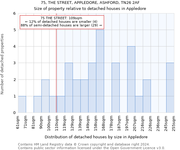 75, THE STREET, APPLEDORE, ASHFORD, TN26 2AF: Size of property relative to detached houses in Appledore