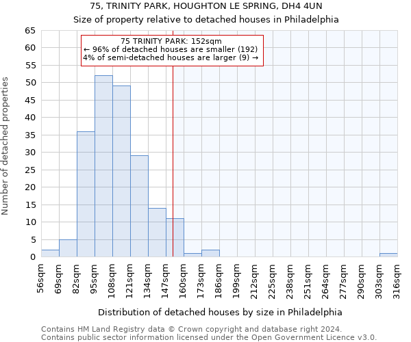 75, TRINITY PARK, HOUGHTON LE SPRING, DH4 4UN: Size of property relative to detached houses in Philadelphia