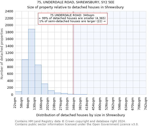 75, UNDERDALE ROAD, SHREWSBURY, SY2 5EE: Size of property relative to detached houses in Shrewsbury