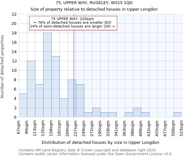 75, UPPER WAY, RUGELEY, WS15 1QD: Size of property relative to detached houses in Upper Longdon