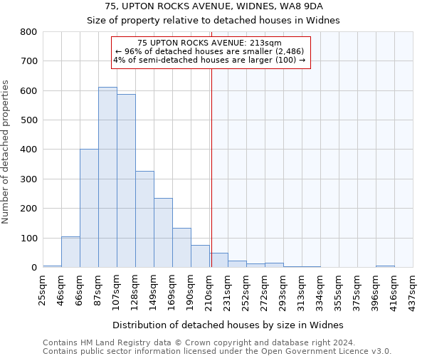 75, UPTON ROCKS AVENUE, WIDNES, WA8 9DA: Size of property relative to detached houses in Widnes