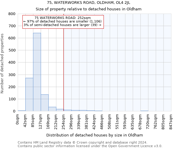 75, WATERWORKS ROAD, OLDHAM, OL4 2JL: Size of property relative to detached houses in Oldham