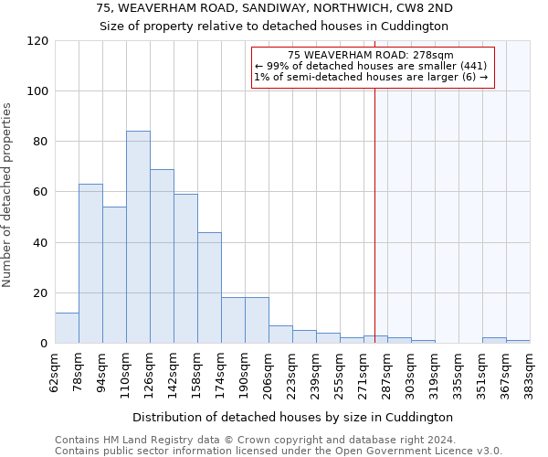 75, WEAVERHAM ROAD, SANDIWAY, NORTHWICH, CW8 2ND: Size of property relative to detached houses in Cuddington