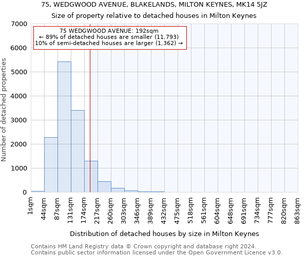 75, WEDGWOOD AVENUE, BLAKELANDS, MILTON KEYNES, MK14 5JZ: Size of property relative to detached houses in Milton Keynes