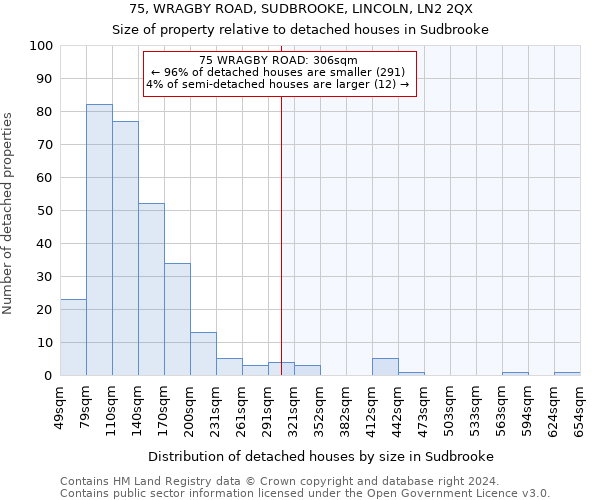 75, WRAGBY ROAD, SUDBROOKE, LINCOLN, LN2 2QX: Size of property relative to detached houses in Sudbrooke