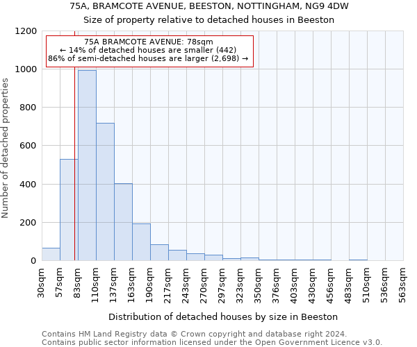 75A, BRAMCOTE AVENUE, BEESTON, NOTTINGHAM, NG9 4DW: Size of property relative to detached houses in Beeston