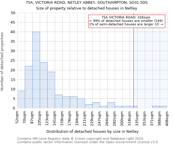 75A, VICTORIA ROAD, NETLEY ABBEY, SOUTHAMPTON, SO31 5DS: Size of property relative to detached houses in Netley