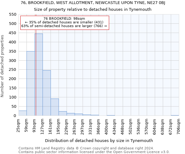 76, BROOKFIELD, WEST ALLOTMENT, NEWCASTLE UPON TYNE, NE27 0BJ: Size of property relative to detached houses in Tynemouth