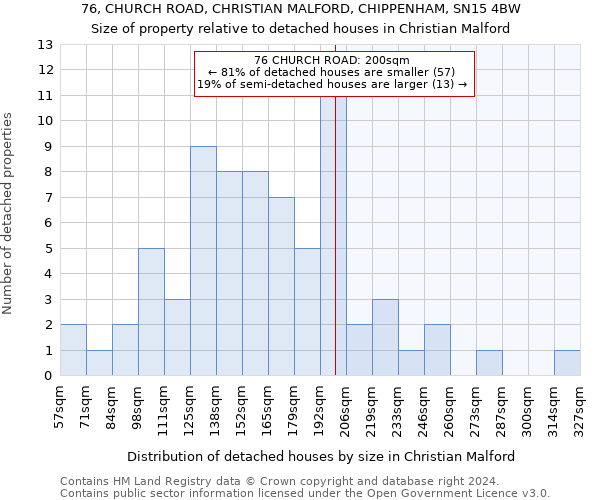 76, CHURCH ROAD, CHRISTIAN MALFORD, CHIPPENHAM, SN15 4BW: Size of property relative to detached houses in Christian Malford