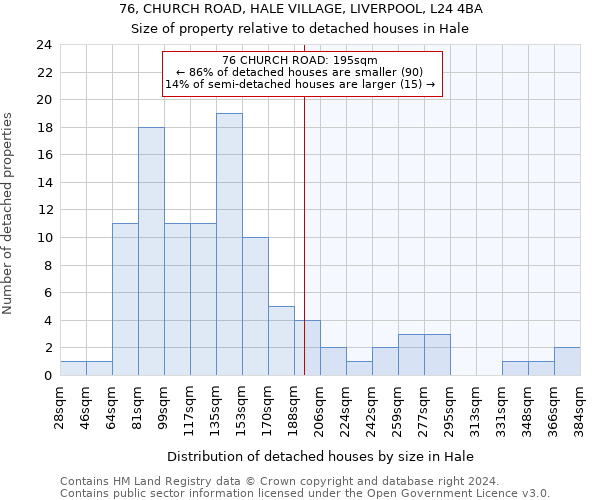 76, CHURCH ROAD, HALE VILLAGE, LIVERPOOL, L24 4BA: Size of property relative to detached houses in Hale