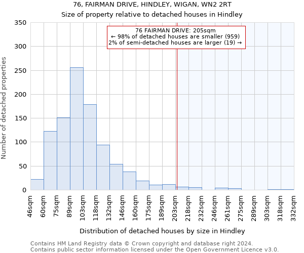 76, FAIRMAN DRIVE, HINDLEY, WIGAN, WN2 2RT: Size of property relative to detached houses in Hindley