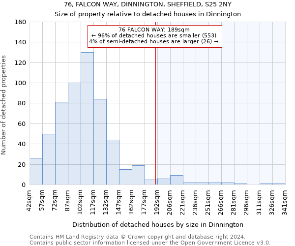 76, FALCON WAY, DINNINGTON, SHEFFIELD, S25 2NY: Size of property relative to detached houses in Dinnington