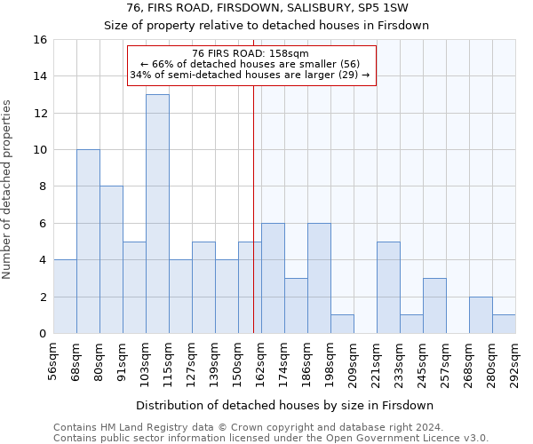 76, FIRS ROAD, FIRSDOWN, SALISBURY, SP5 1SW: Size of property relative to detached houses in Firsdown